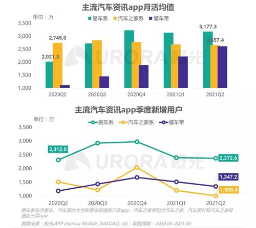 汽車互聯網營銷大潮下 易車向上，汽車之家向下的戰略分野與市場邏輯