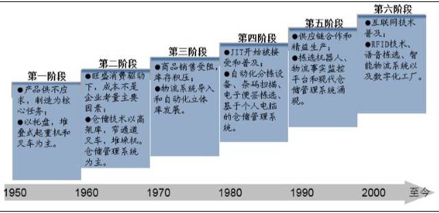 發(fā)達(dá)國(guó)家現(xiàn)代化物流與互聯(lián)網(wǎng)銷售的深度融合對(duì)我國(guó)物流發(fā)展的啟示