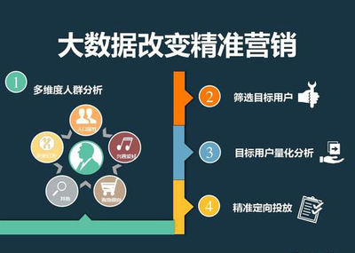 如何結(jié)合互聯(lián)網(wǎng)數(shù)據(jù)做市場(chǎng)精準(zhǔn)營(yíng)銷