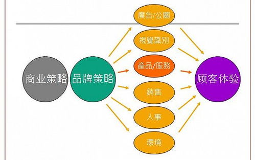 疫情下小微企業(yè)該如何利用互聯(lián)網(wǎng)自救之貫徹360度整合營(yíng)銷策略